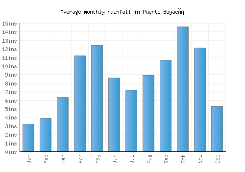 Puerto Boyacá monthly rainfall chart (inches)