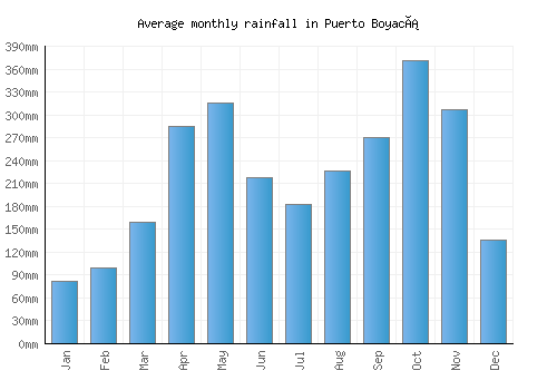 Puerto Boyacá monthly rainfall chart (mm)