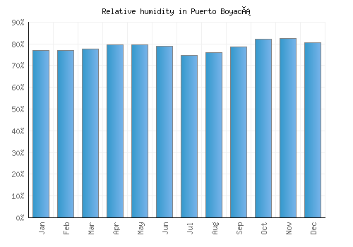 Puerto Boyacá relative humidity averages