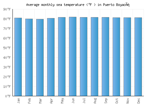 Puerto Boyacá average sea temperature chart (Fahrenheit)