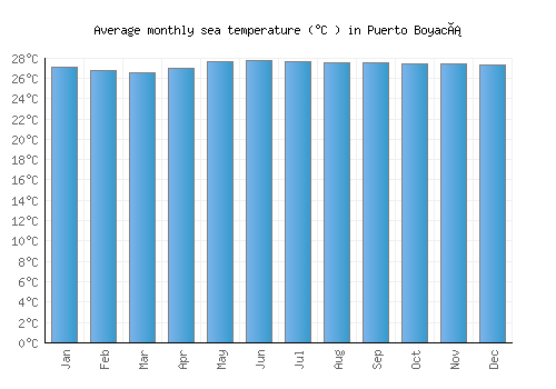 Puerto Boyacá average sea temperature chart (Celsius)
