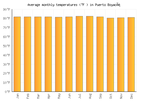 Puerto Boyacá average temperature chart (Fahrenheit)