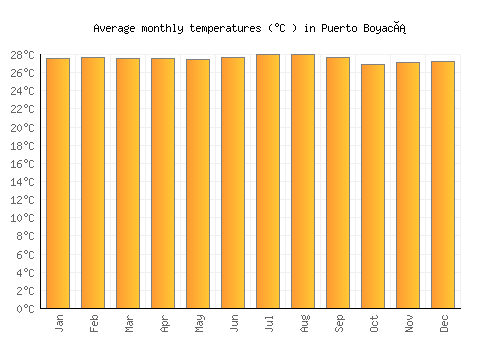Puerto Boyacá average temperature chart (Celsius)