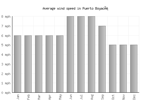 Puerto Boyacá average winspeed by month (mph)