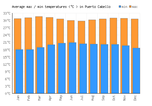 Puerto Cabello average minimum / maximum temperatures (Celsius)