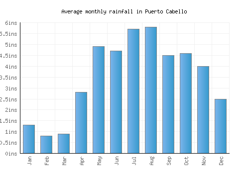Puerto Cabello monthly rainfall chart (inches)