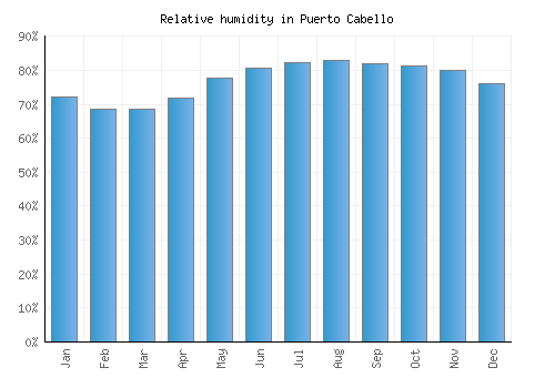 Puerto Cabello relative humidity averages