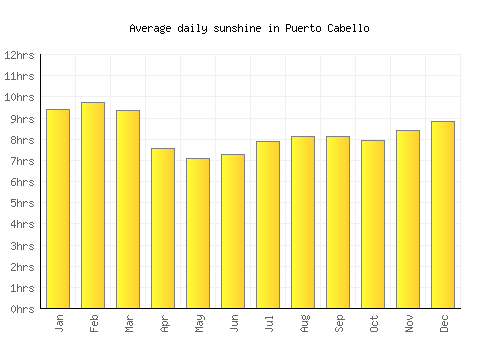Puerto Cabello average daily sunshine chart
