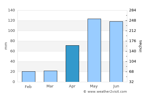 Puerto Cabello average rain in April