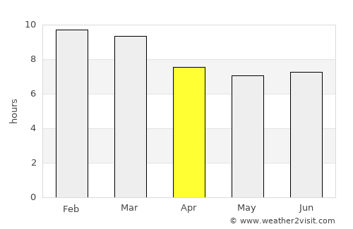 Puerto Cabello average rain in April