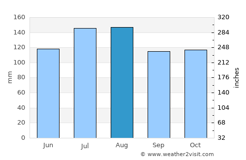 Puerto Cabello average rain in August
