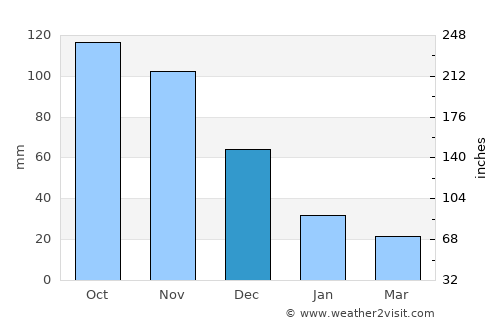 Puerto Cabello average rain in December