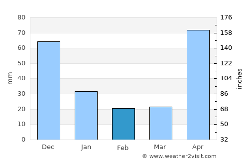 Puerto Cabello average rain in February