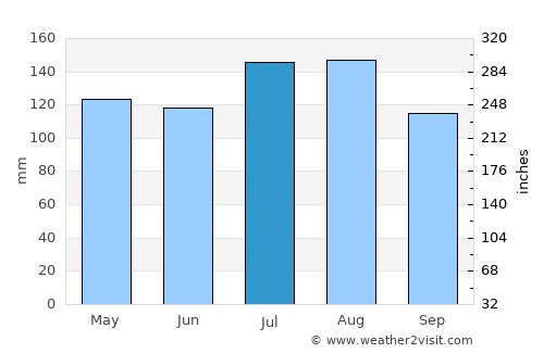 Puerto Cabello average rain in July