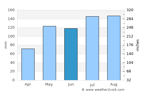 Puerto Cabello average rain in June