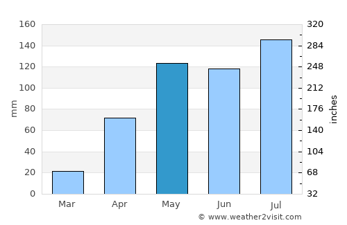 Puerto Cabello average rain in May