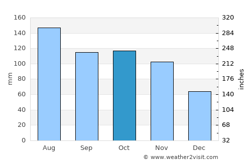 Puerto Cabello average rain in October
