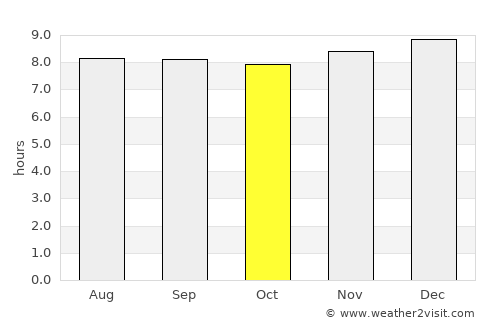 Puerto Cabello average rain in October