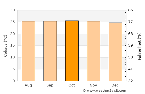 Puerto Cabello average temperature in October