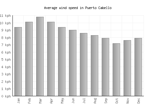 Puerto Cabello average winspeed by month (km/h)