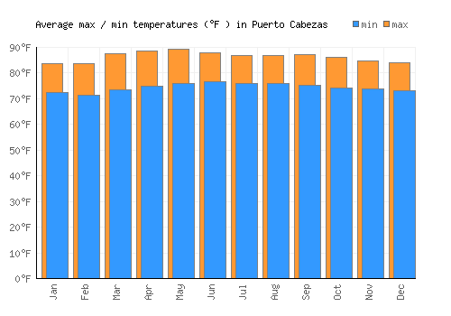 Puerto Cabezas average minimum / maximum temperatures (Fahrenheit)
