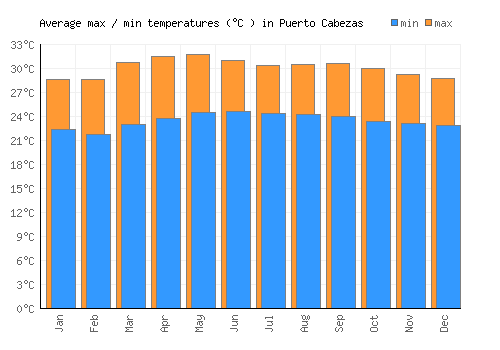 Puerto Cabezas average minimum / maximum temperatures (Celsius)