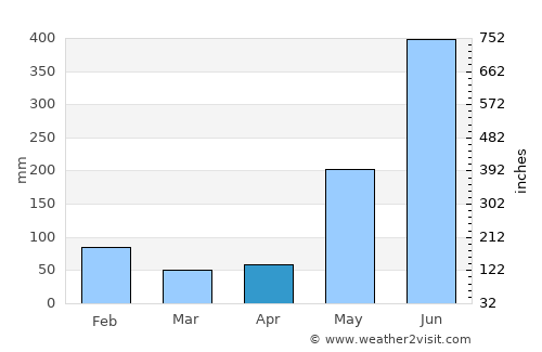 Puerto Cabezas average rain in April