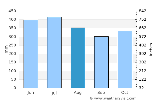Puerto Cabezas average rain in August