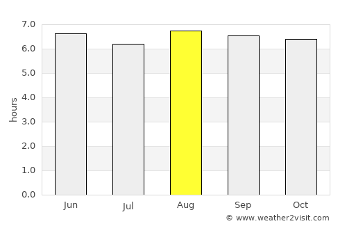 Puerto Cabezas average rain in August