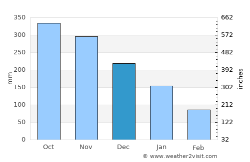 Puerto Cabezas average rain in December