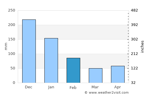 Puerto Cabezas average rain in February