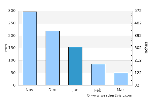 Puerto Cabezas average rain in January