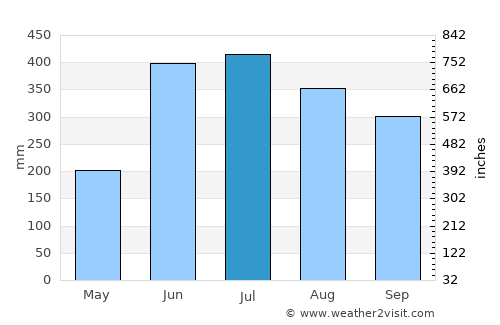 Puerto Cabezas average rain in July