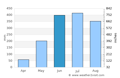 Puerto Cabezas average rain in June
