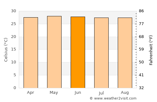 Puerto Cabezas average temperature in June
