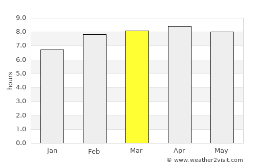 Puerto Cabezas average rain in March