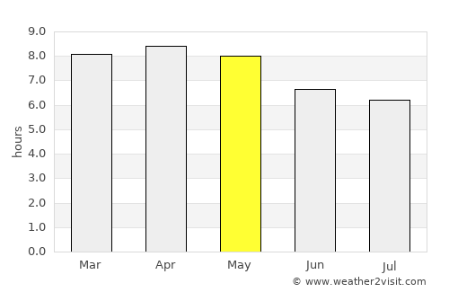Puerto Cabezas average rain in May