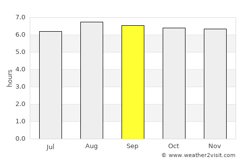 Puerto Cabezas average rain in September
