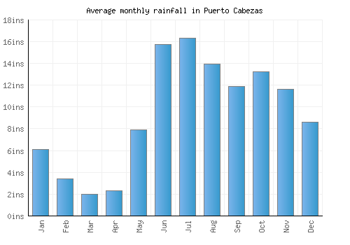 Puerto Cabezas monthly rainfall chart (inches)