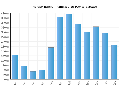 Puerto Cabezas monthly rainfall chart (mm)