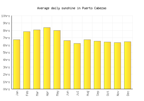 Puerto Cabezas average daily sunshine chart