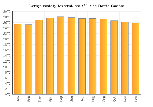 Puerto Cabezas average temperature chart (Celsius)
