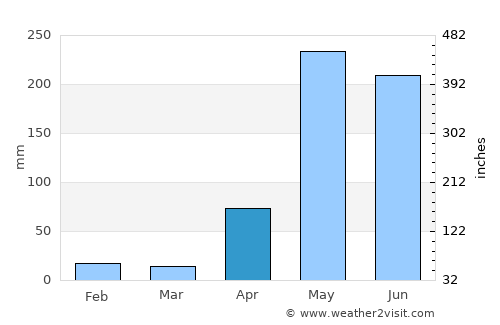 Puerto Caimito average rain in April