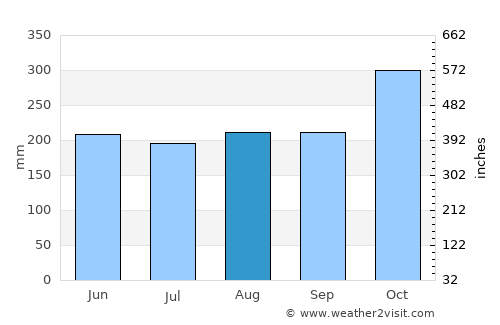 Puerto Caimito average rain in August