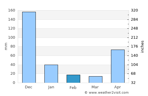 Puerto Caimito average rain in February