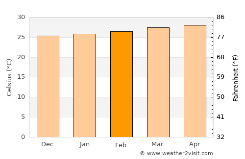 Puerto Caimito average temperature in February
