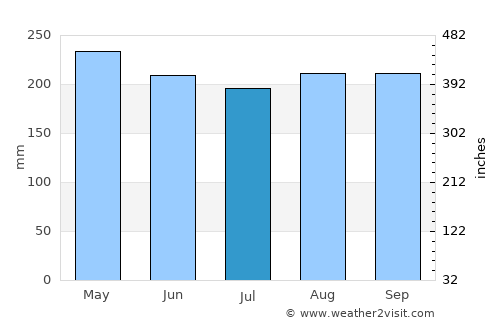 Puerto Caimito average rain in July