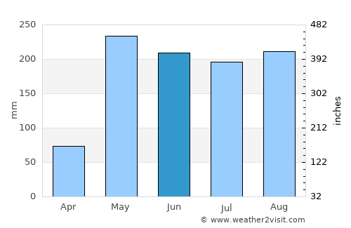 Puerto Caimito average rain in June