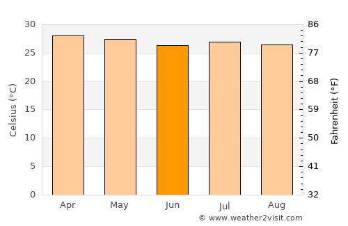 Puerto Caimito average temperature in June