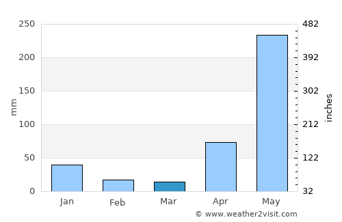 Puerto Caimito average rain in March